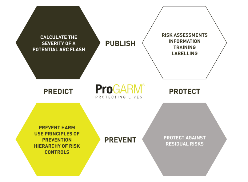 Arc Flash - 4 P's Protect Predict Prevent Publish